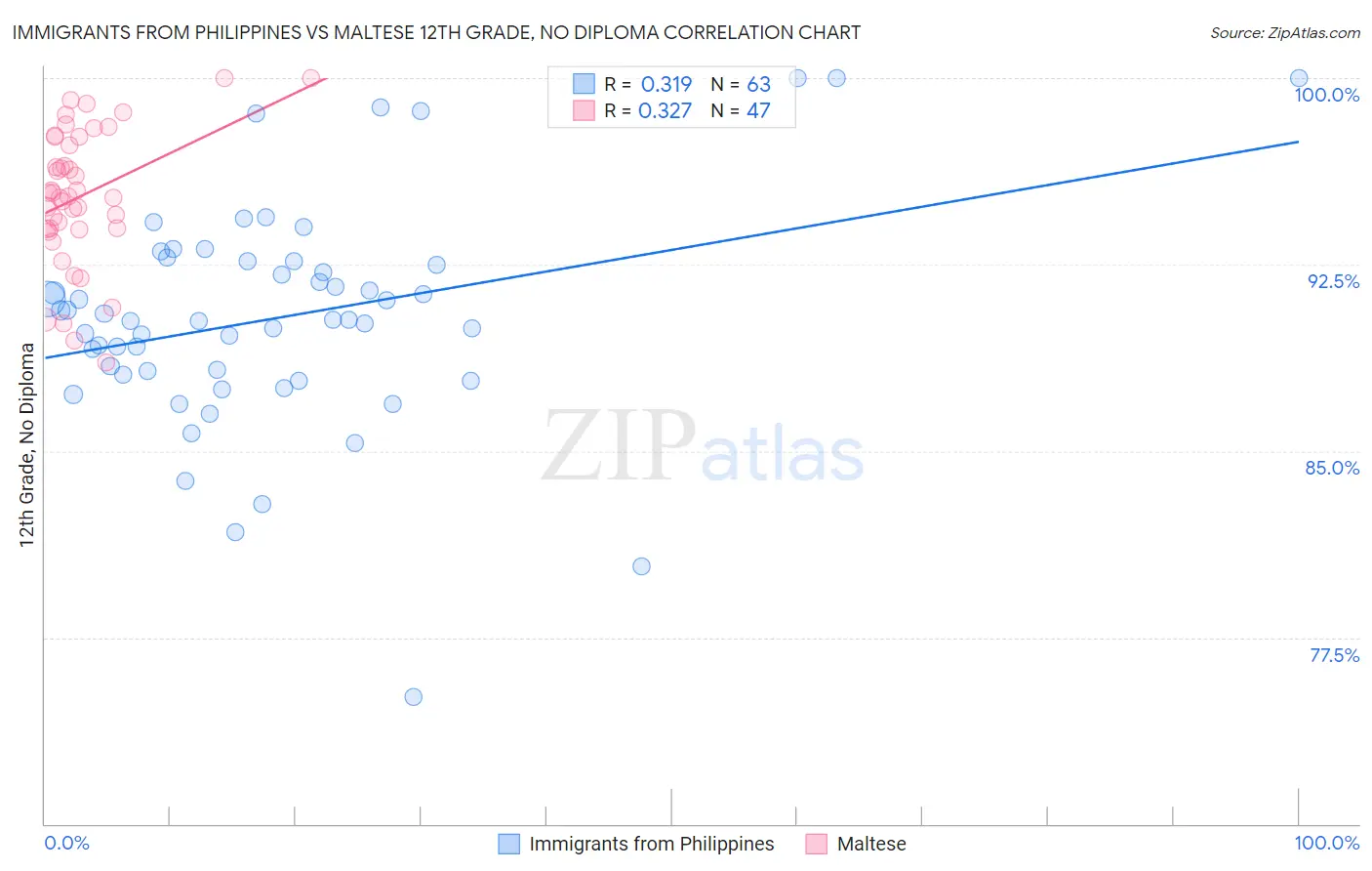Immigrants from Philippines vs Maltese 12th Grade, No Diploma