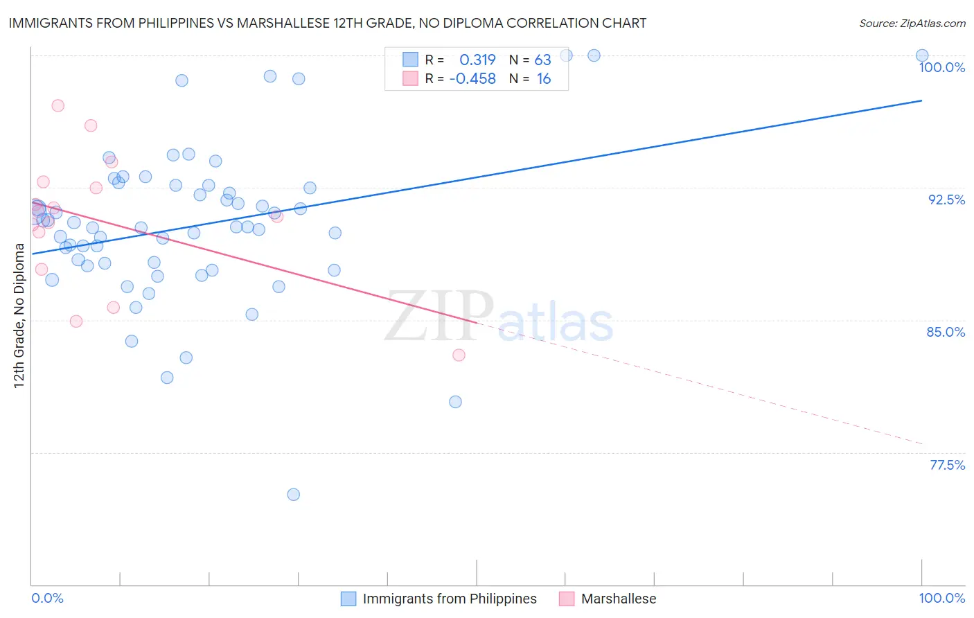 Immigrants from Philippines vs Marshallese 12th Grade, No Diploma