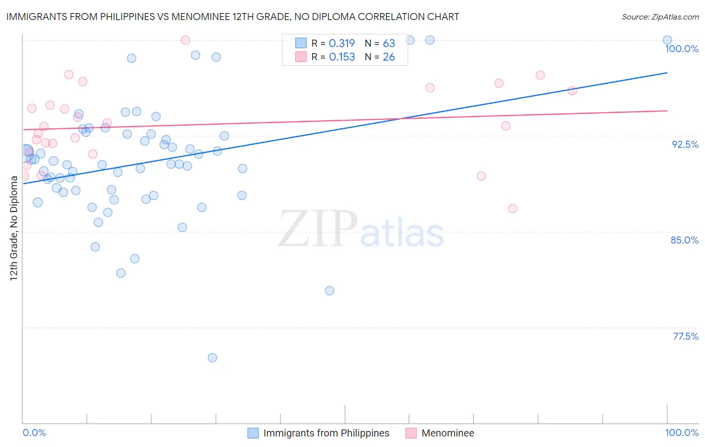 Immigrants from Philippines vs Menominee 12th Grade, No Diploma