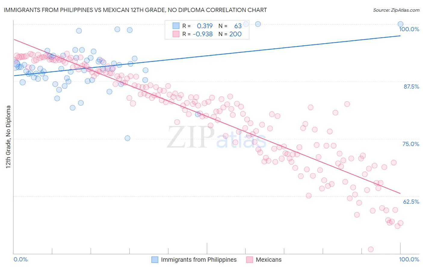 Immigrants from Philippines vs Mexican 12th Grade, No Diploma