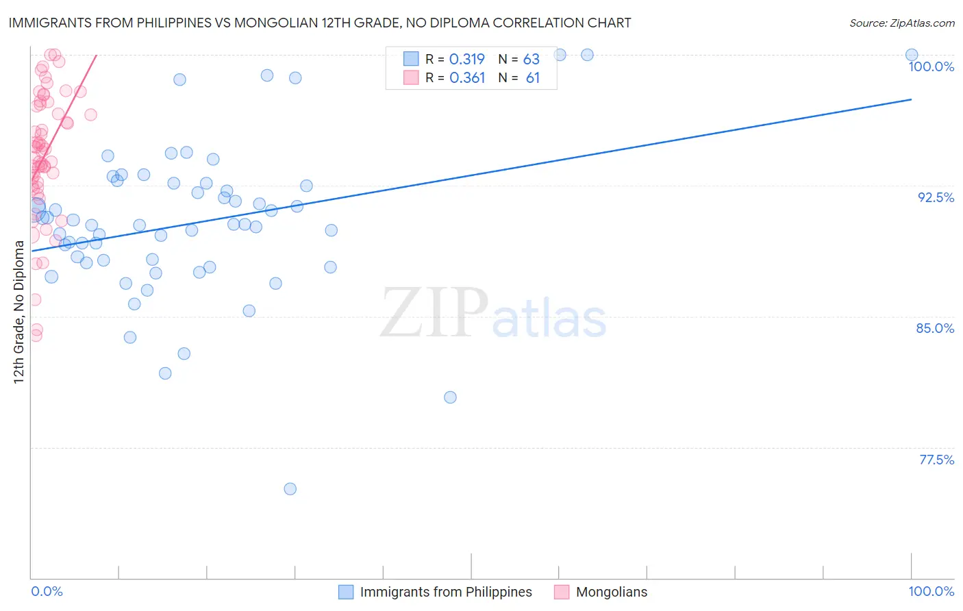 Immigrants from Philippines vs Mongolian 12th Grade, No Diploma