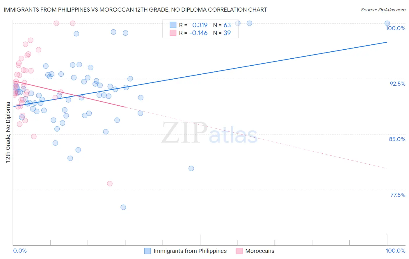 Immigrants from Philippines vs Moroccan 12th Grade, No Diploma