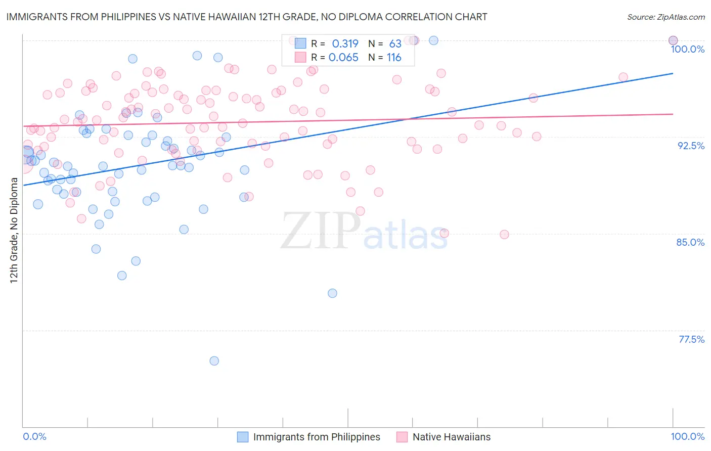Immigrants from Philippines vs Native Hawaiian 12th Grade, No Diploma