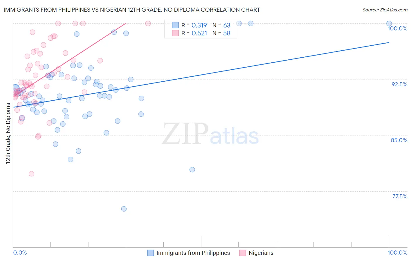 Immigrants from Philippines vs Nigerian 12th Grade, No Diploma