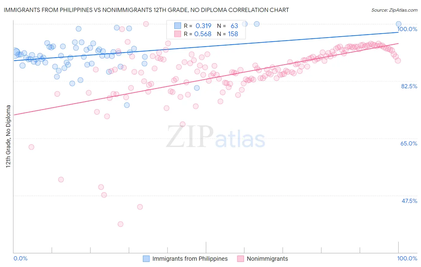 Immigrants from Philippines vs Nonimmigrants 12th Grade, No Diploma