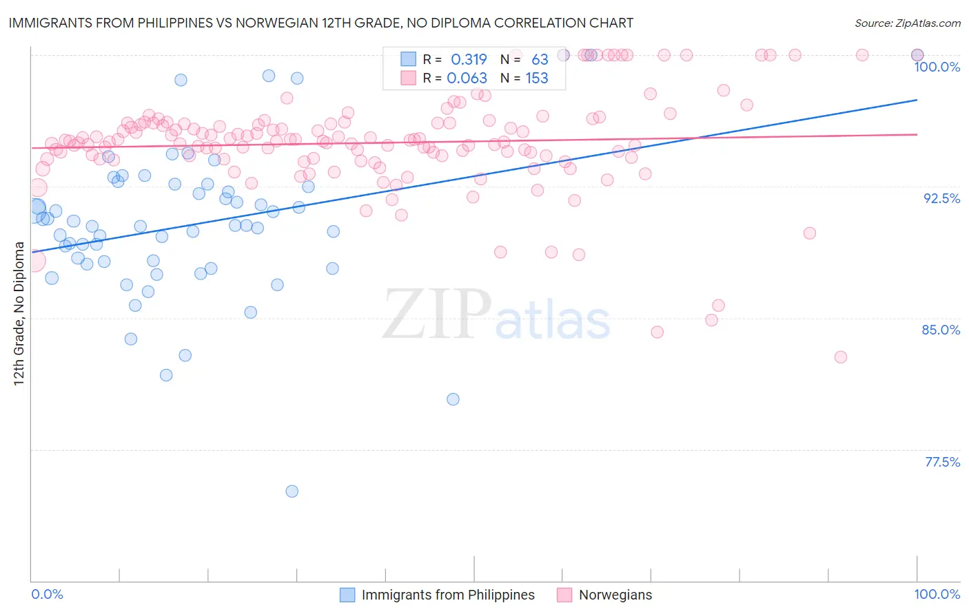 Immigrants from Philippines vs Norwegian 12th Grade, No Diploma