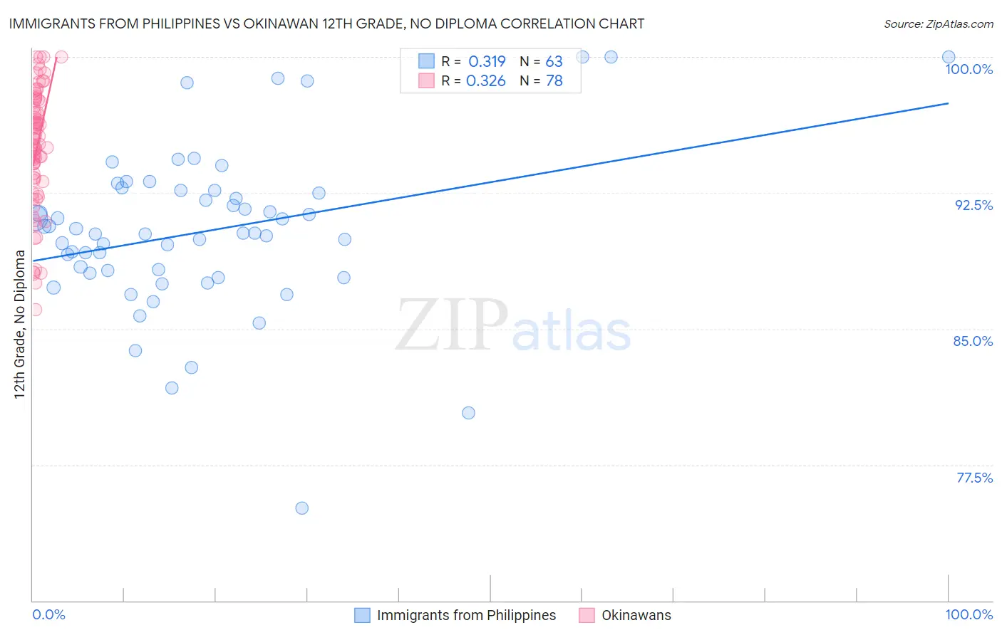 Immigrants from Philippines vs Okinawan 12th Grade, No Diploma