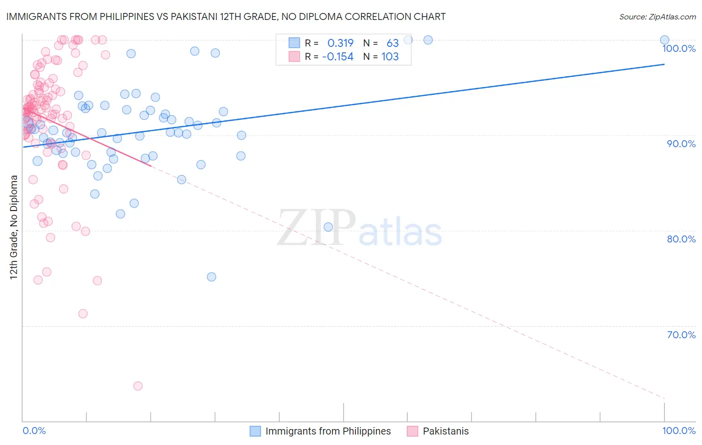 Immigrants from Philippines vs Pakistani 12th Grade, No Diploma