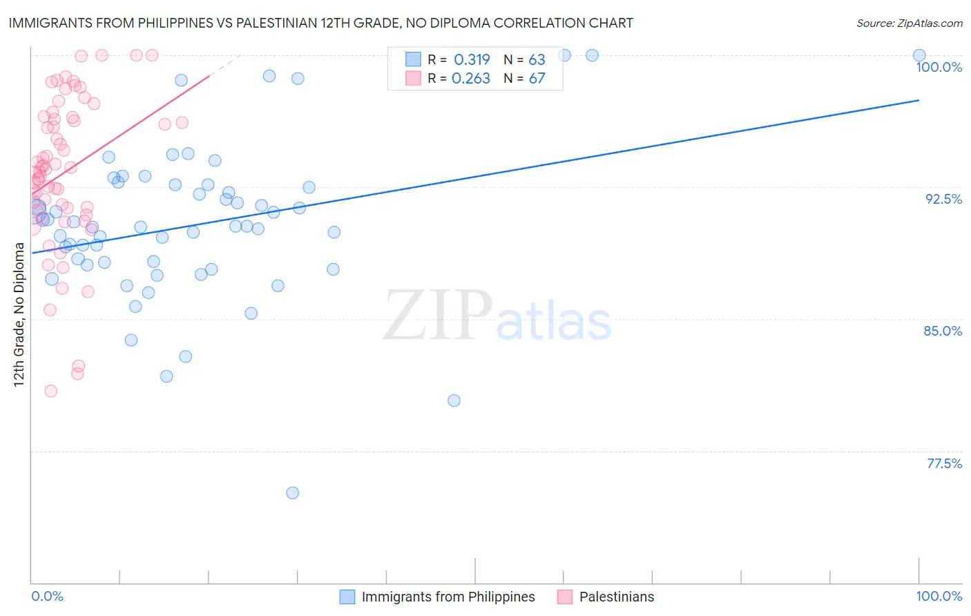 Immigrants from Philippines vs Palestinian 12th Grade, No Diploma