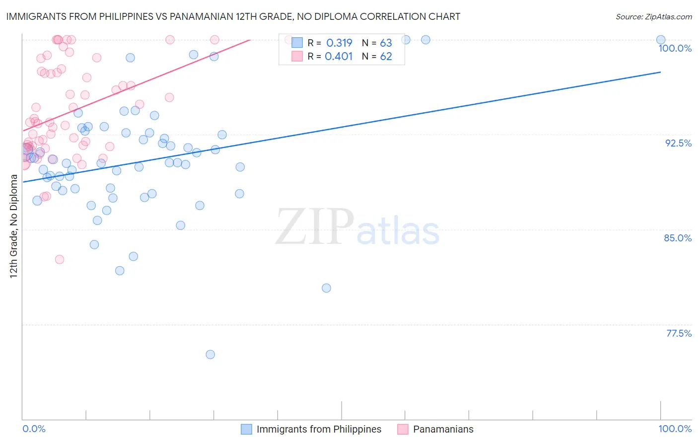 Immigrants from Philippines vs Panamanian 12th Grade, No Diploma