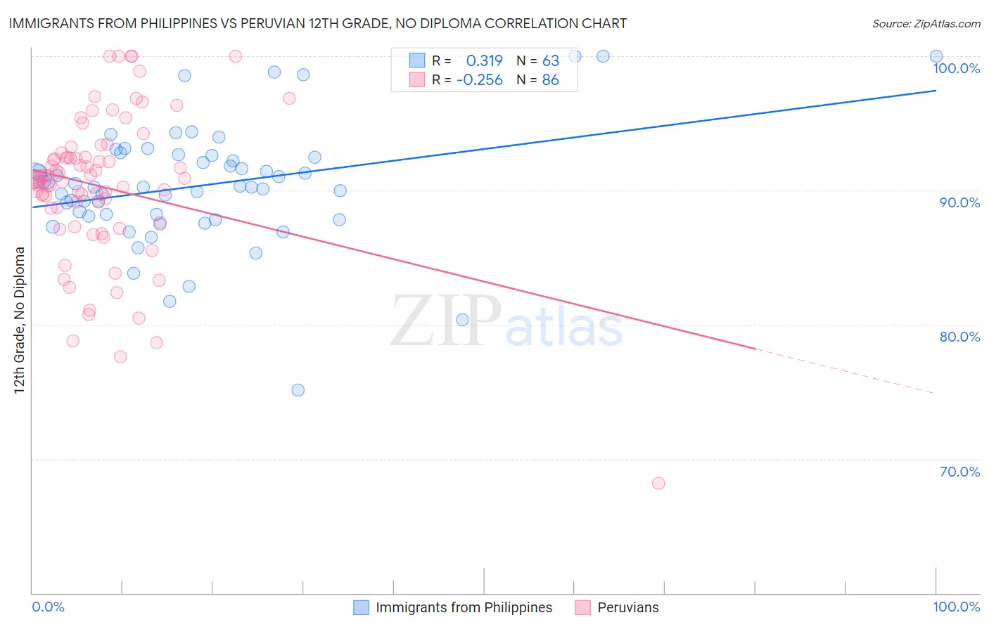 Immigrants from Philippines vs Peruvian 12th Grade, No Diploma