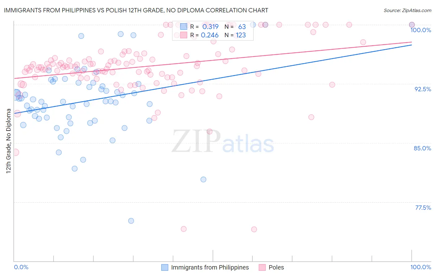 Immigrants from Philippines vs Polish 12th Grade, No Diploma