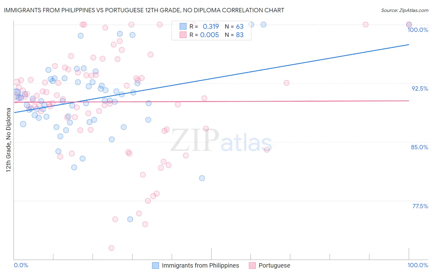 Immigrants from Philippines vs Portuguese 12th Grade, No Diploma