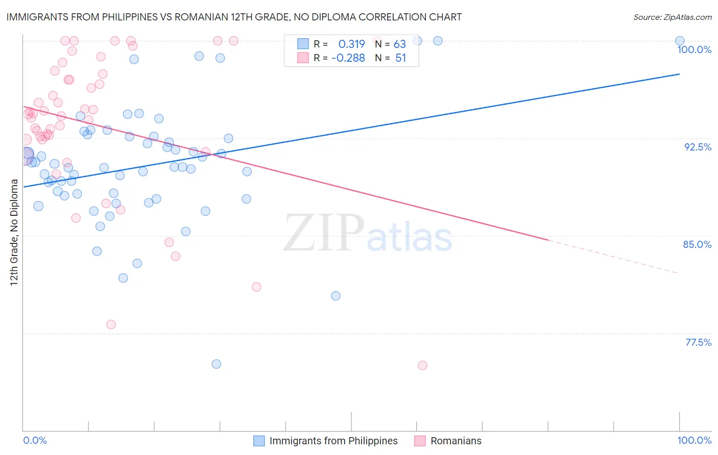Immigrants from Philippines vs Romanian 12th Grade, No Diploma