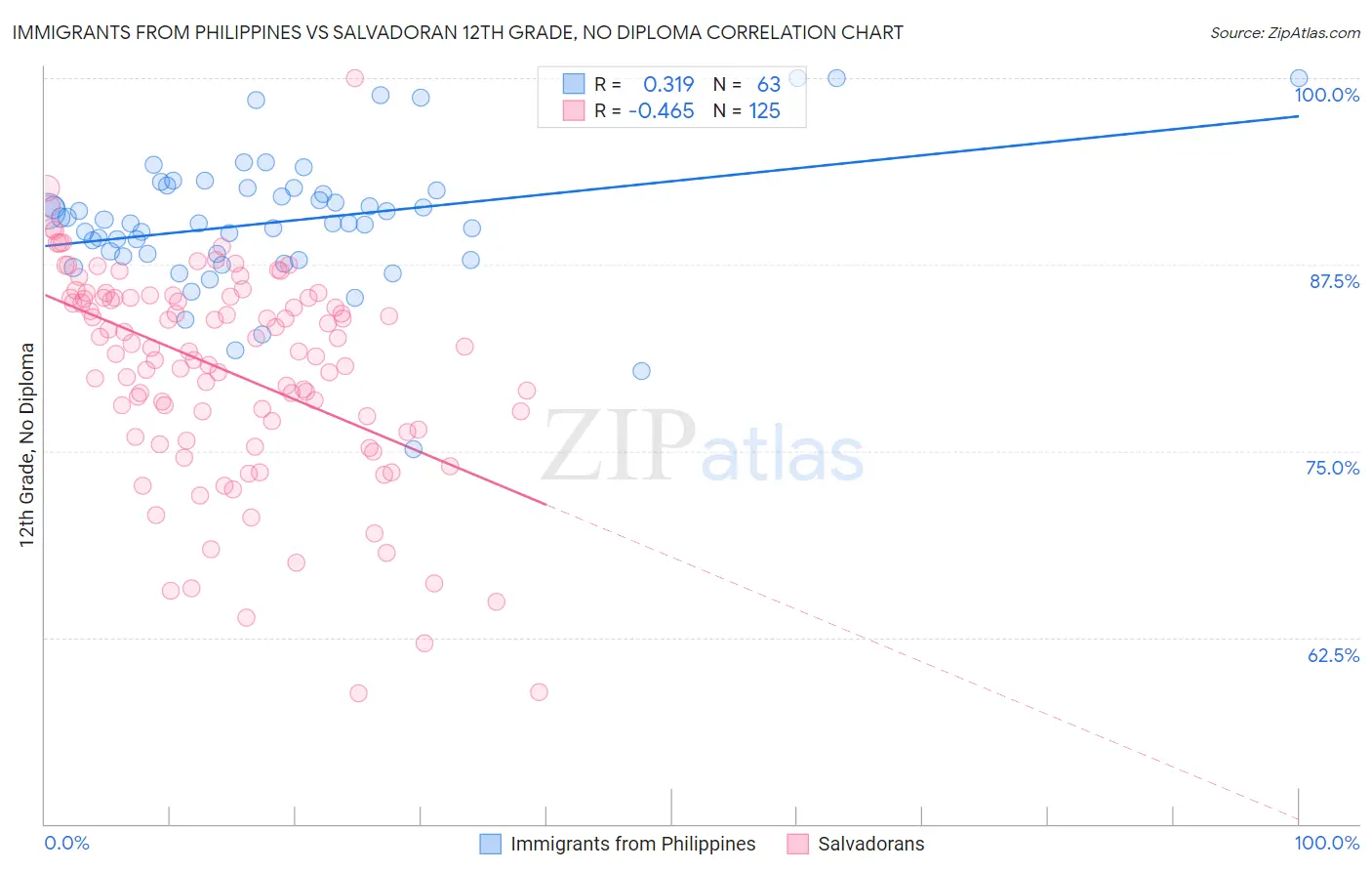 Immigrants from Philippines vs Salvadoran 12th Grade, No Diploma