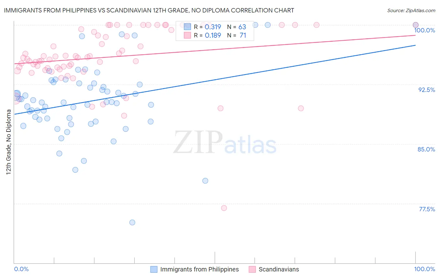 Immigrants from Philippines vs Scandinavian 12th Grade, No Diploma