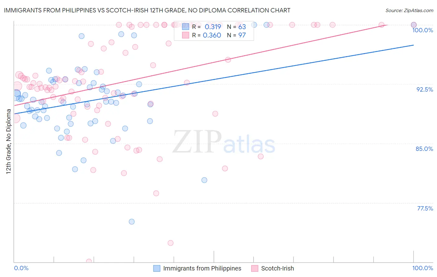 Immigrants from Philippines vs Scotch-Irish 12th Grade, No Diploma