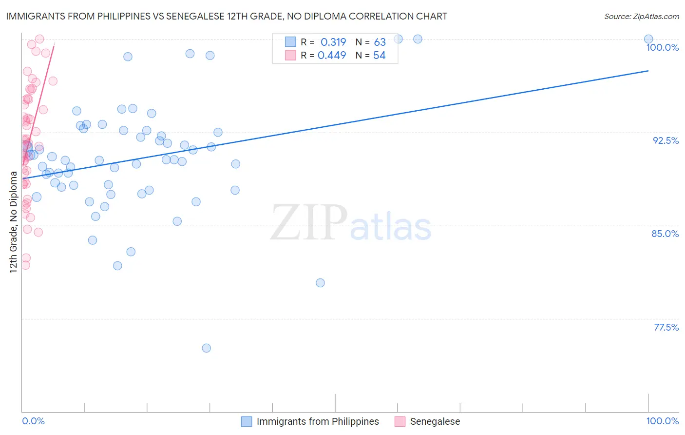 Immigrants from Philippines vs Senegalese 12th Grade, No Diploma