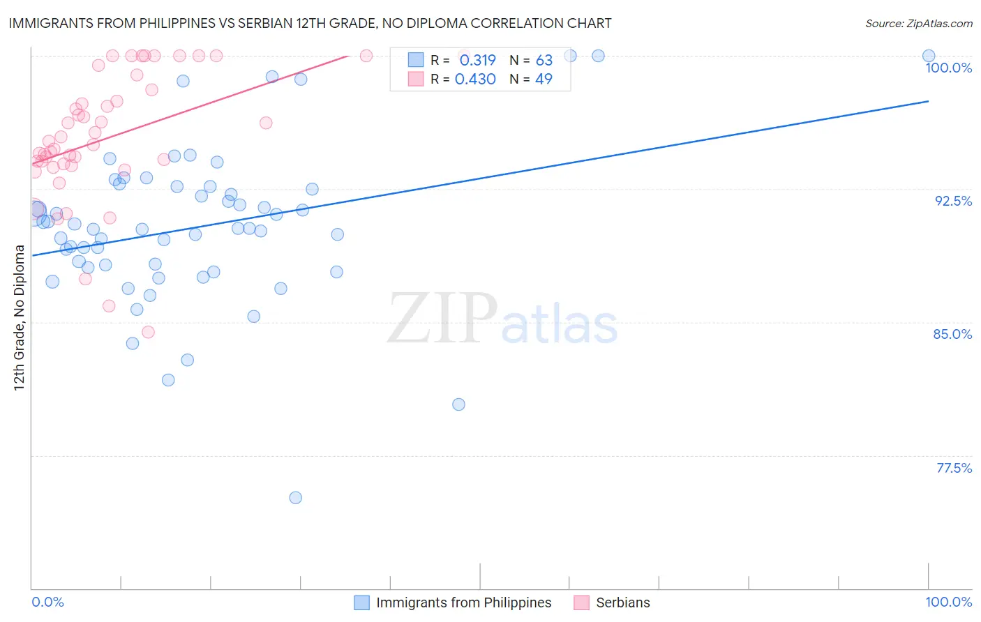 Immigrants from Philippines vs Serbian 12th Grade, No Diploma