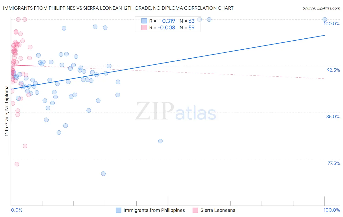 Immigrants from Philippines vs Sierra Leonean 12th Grade, No Diploma