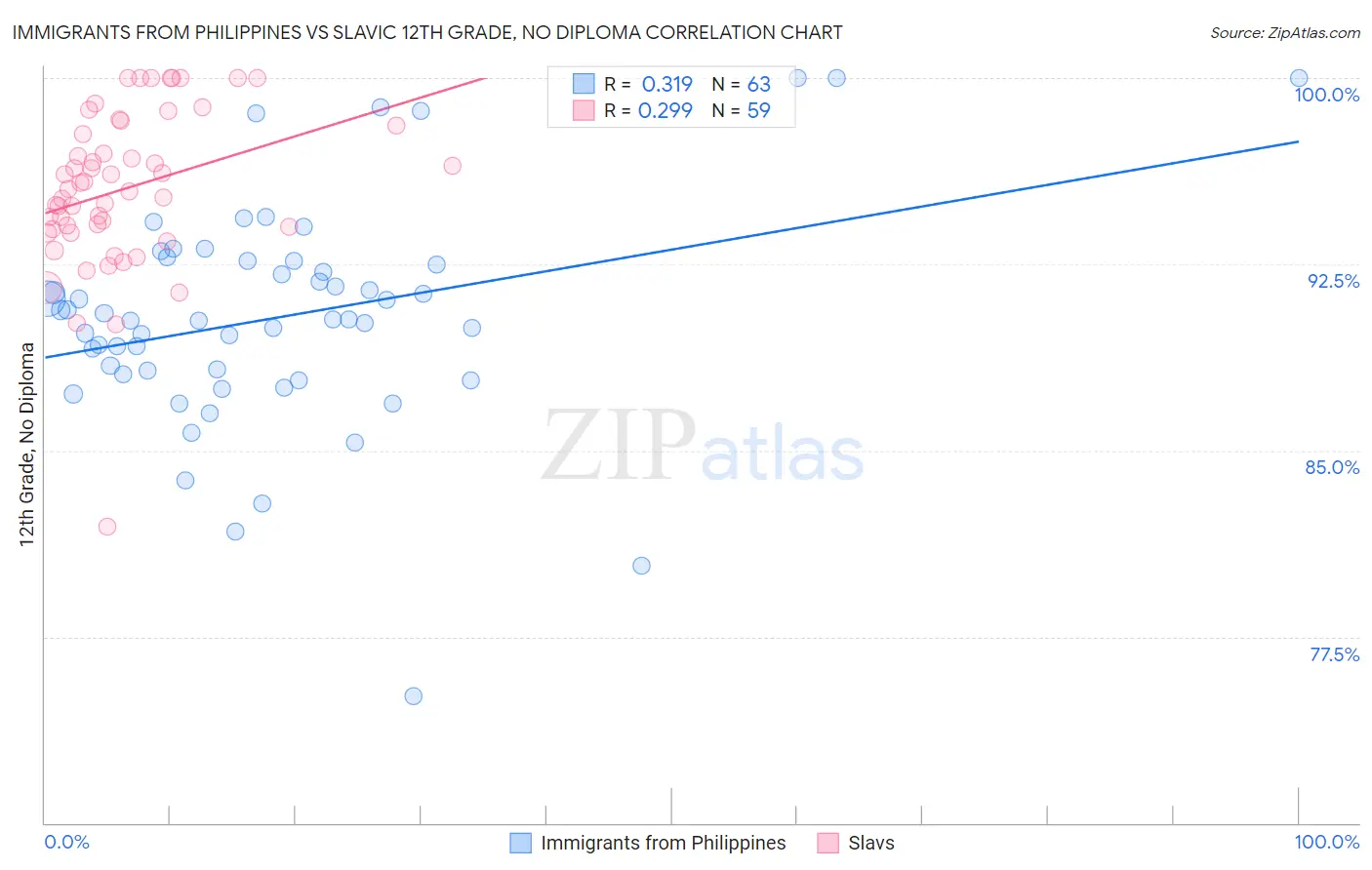 Immigrants from Philippines vs Slavic 12th Grade, No Diploma