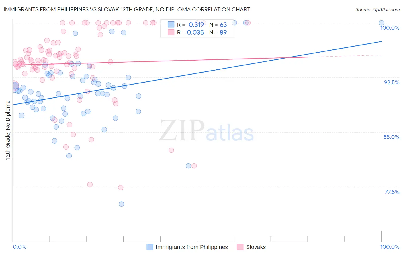 Immigrants from Philippines vs Slovak 12th Grade, No Diploma