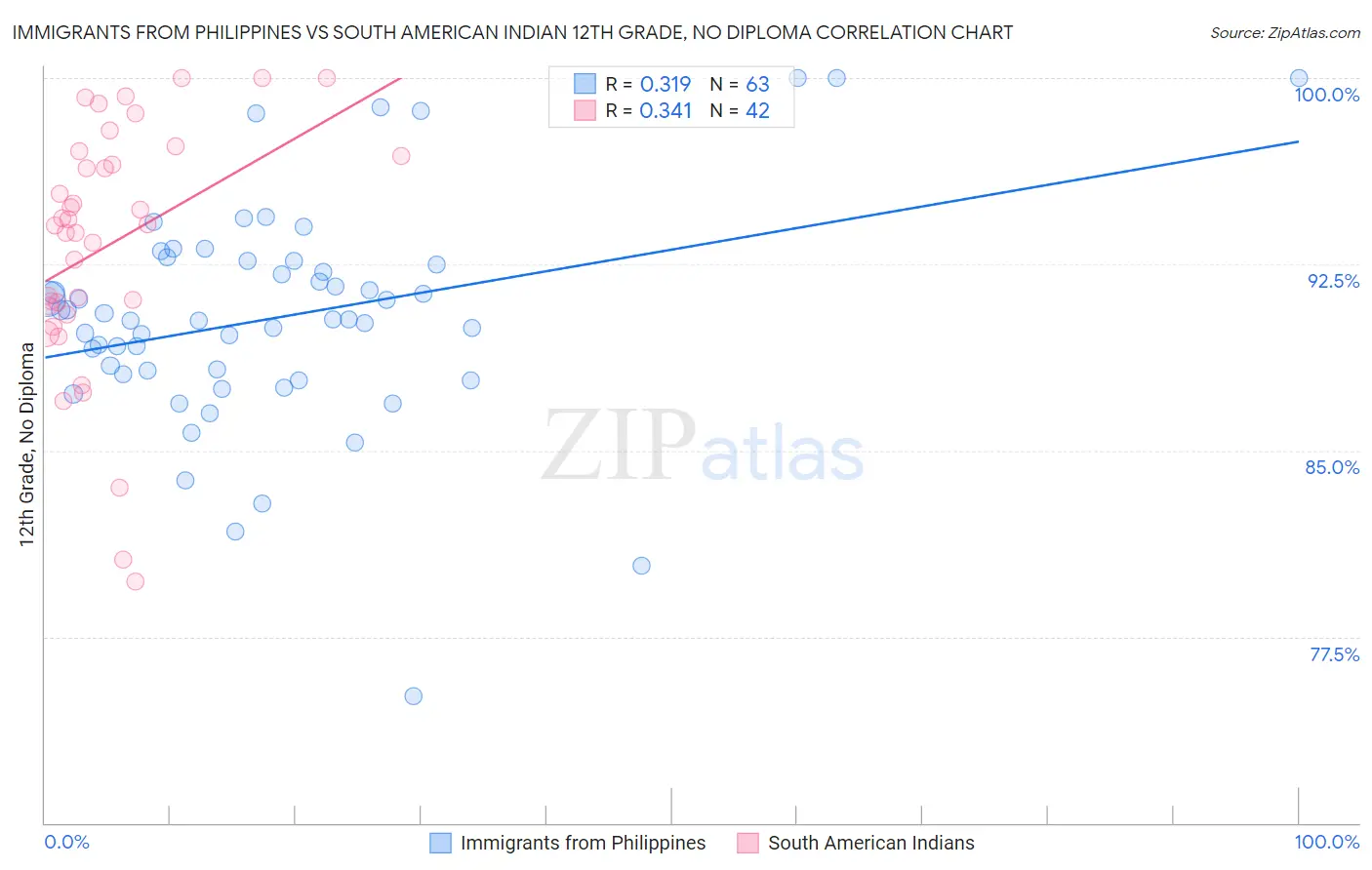 Immigrants from Philippines vs South American Indian 12th Grade, No Diploma