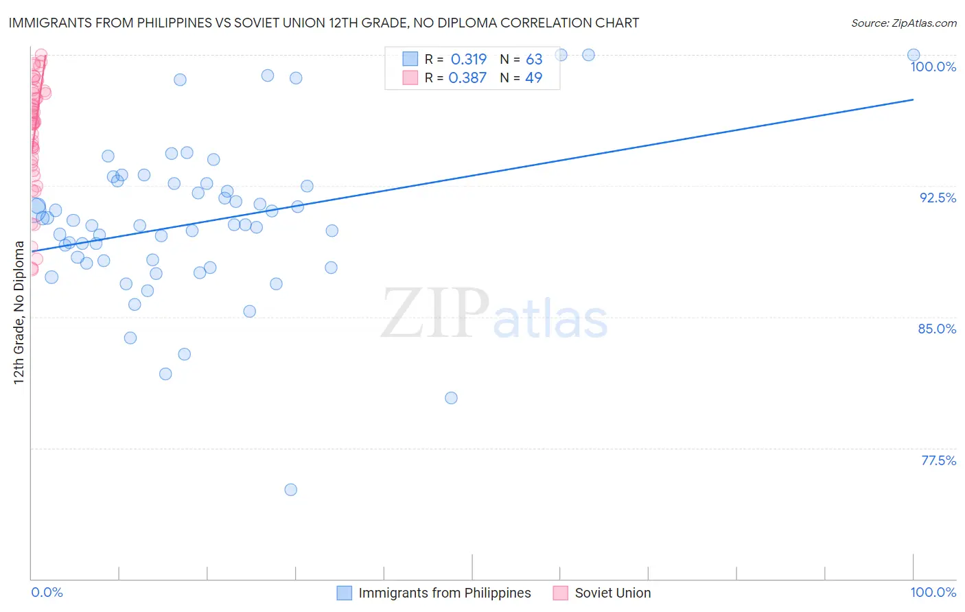 Immigrants from Philippines vs Soviet Union 12th Grade, No Diploma