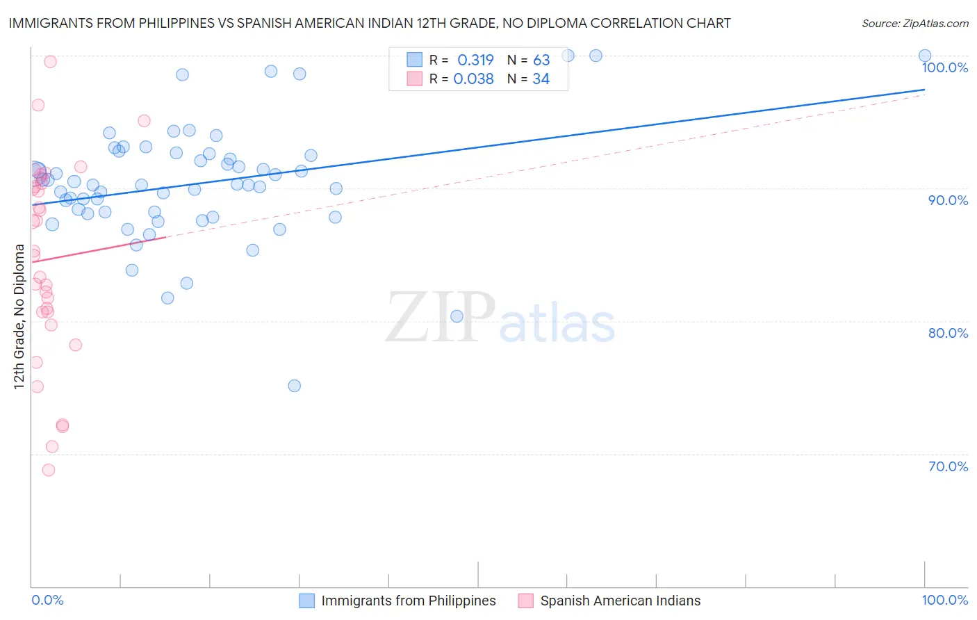 Immigrants from Philippines vs Spanish American Indian 12th Grade, No Diploma