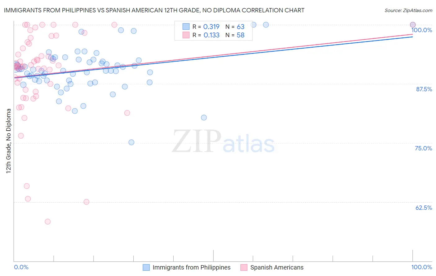 Immigrants from Philippines vs Spanish American 12th Grade, No Diploma