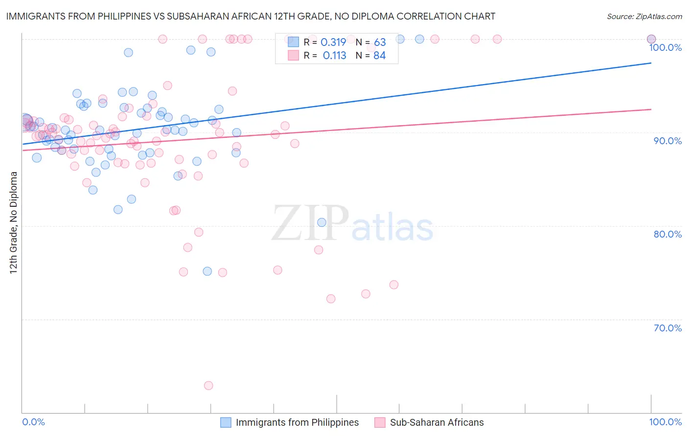 Immigrants from Philippines vs Subsaharan African 12th Grade, No Diploma
