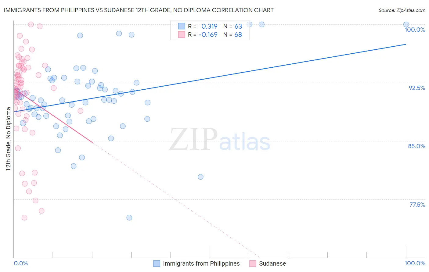Immigrants from Philippines vs Sudanese 12th Grade, No Diploma
