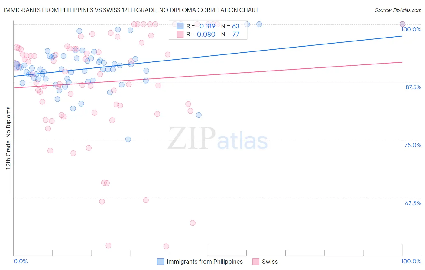 Immigrants from Philippines vs Swiss 12th Grade, No Diploma