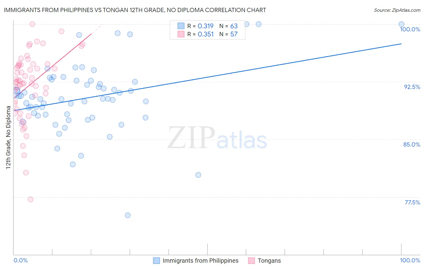 Immigrants from Philippines vs Tongan 12th Grade, No Diploma