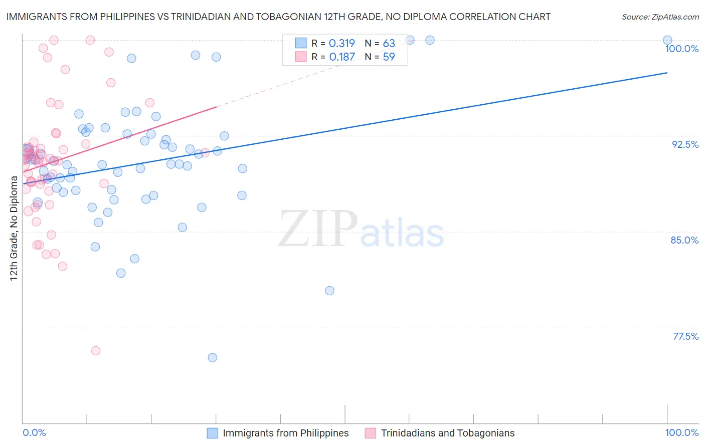 Immigrants from Philippines vs Trinidadian and Tobagonian 12th Grade, No Diploma