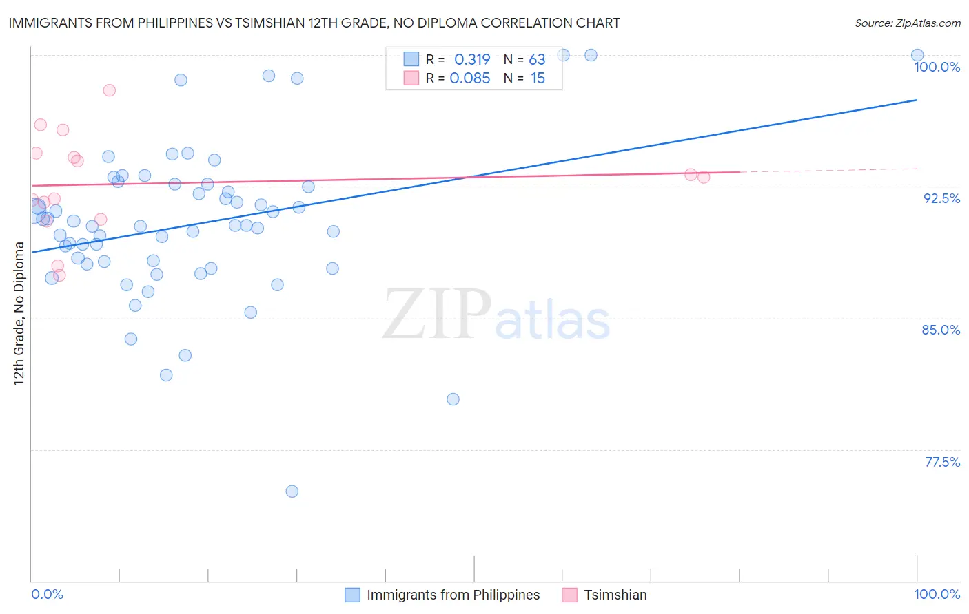 Immigrants from Philippines vs Tsimshian 12th Grade, No Diploma