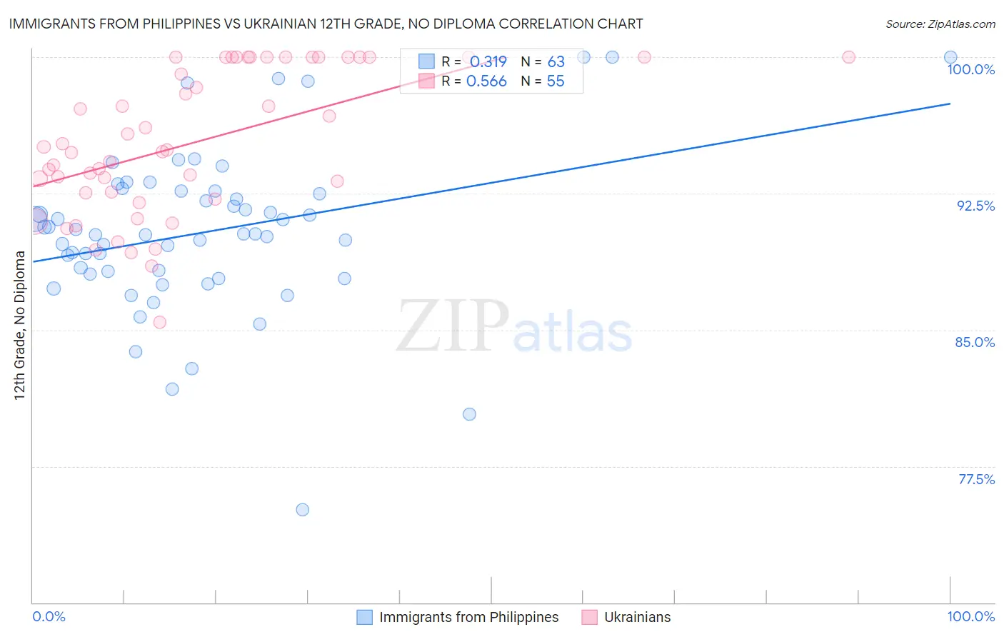 Immigrants from Philippines vs Ukrainian 12th Grade, No Diploma