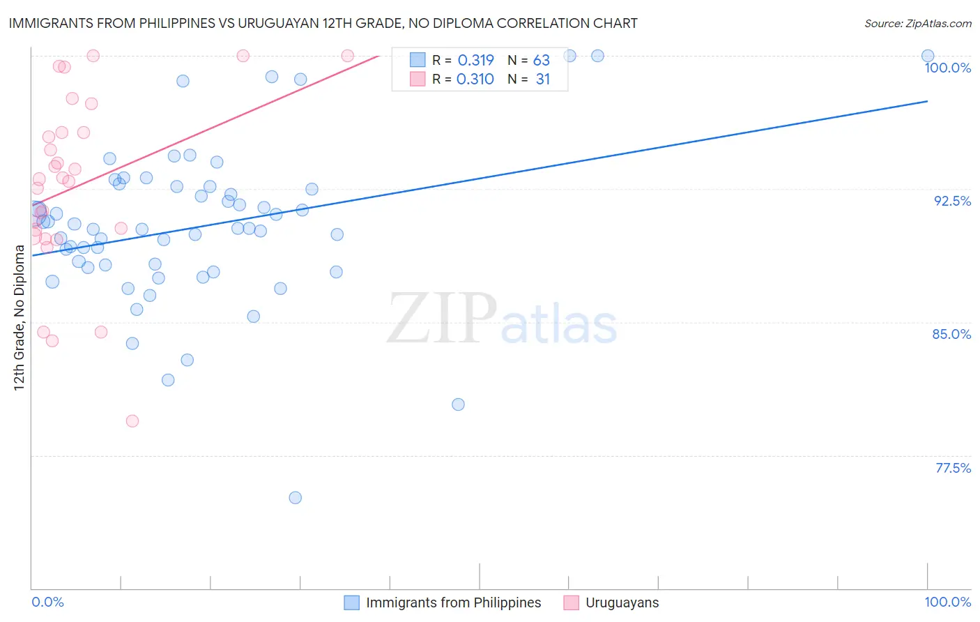 Immigrants from Philippines vs Uruguayan 12th Grade, No Diploma