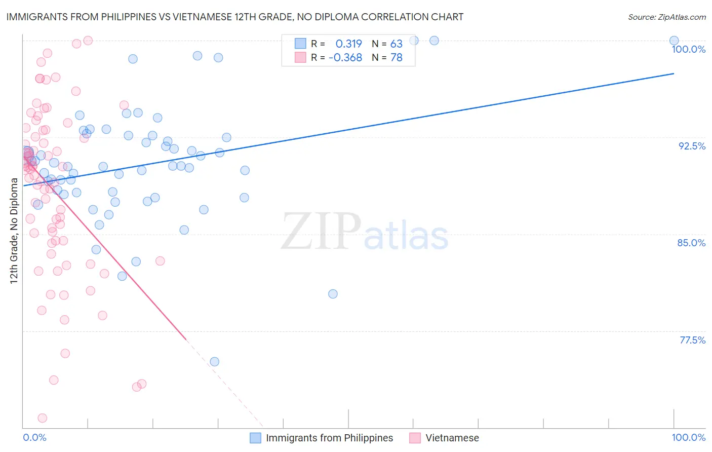 Immigrants from Philippines vs Vietnamese 12th Grade, No Diploma