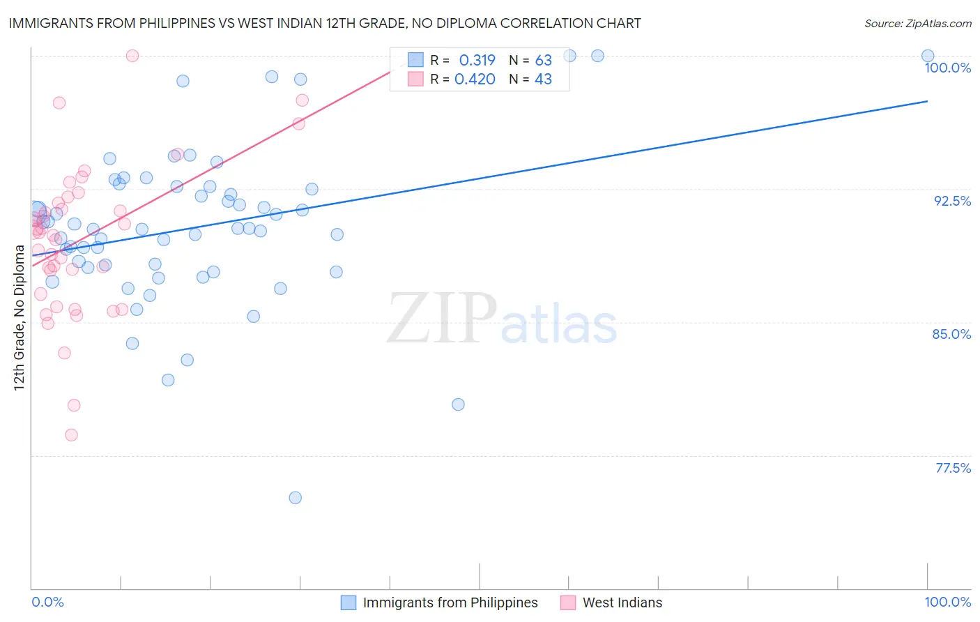 Immigrants from Philippines vs West Indian 12th Grade, No Diploma