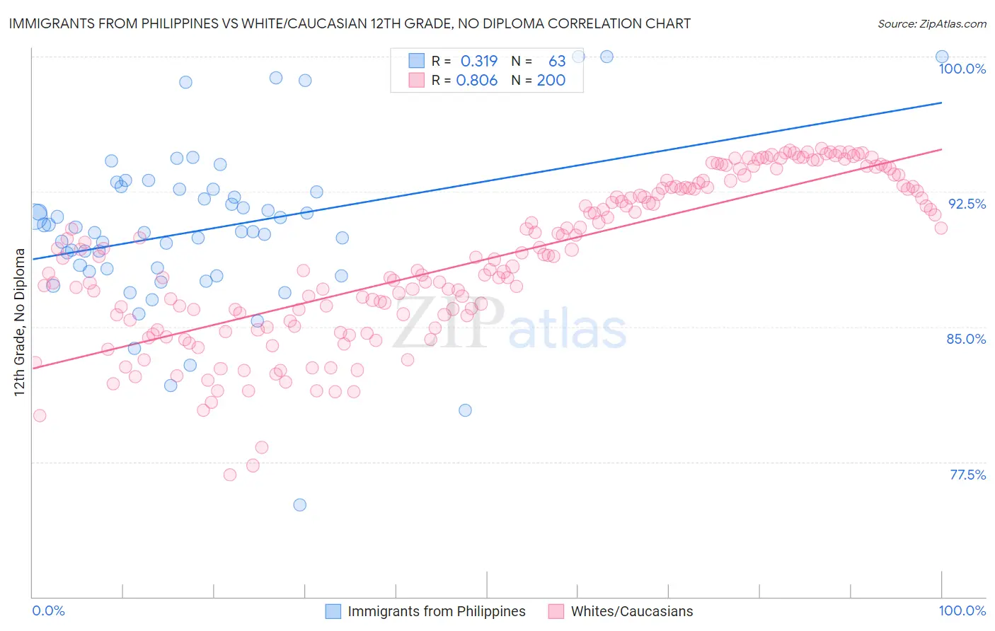 Immigrants from Philippines vs White/Caucasian 12th Grade, No Diploma