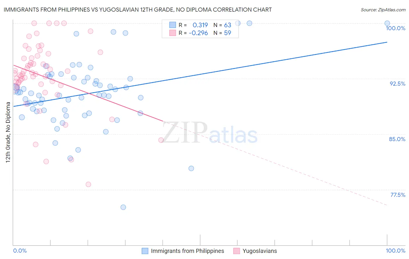 Immigrants from Philippines vs Yugoslavian 12th Grade, No Diploma