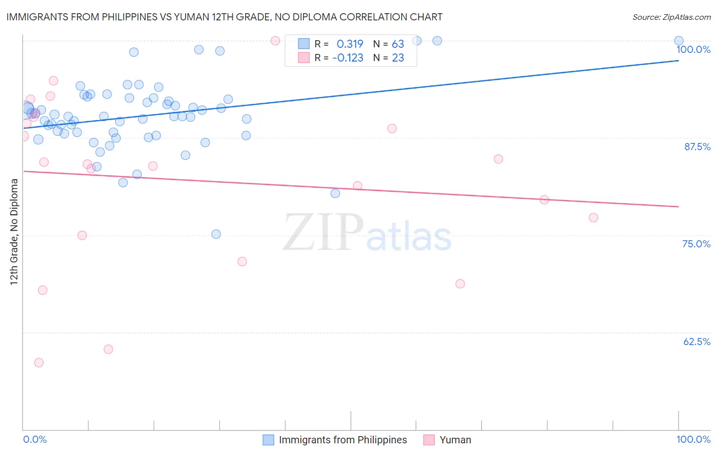 Immigrants from Philippines vs Yuman 12th Grade, No Diploma