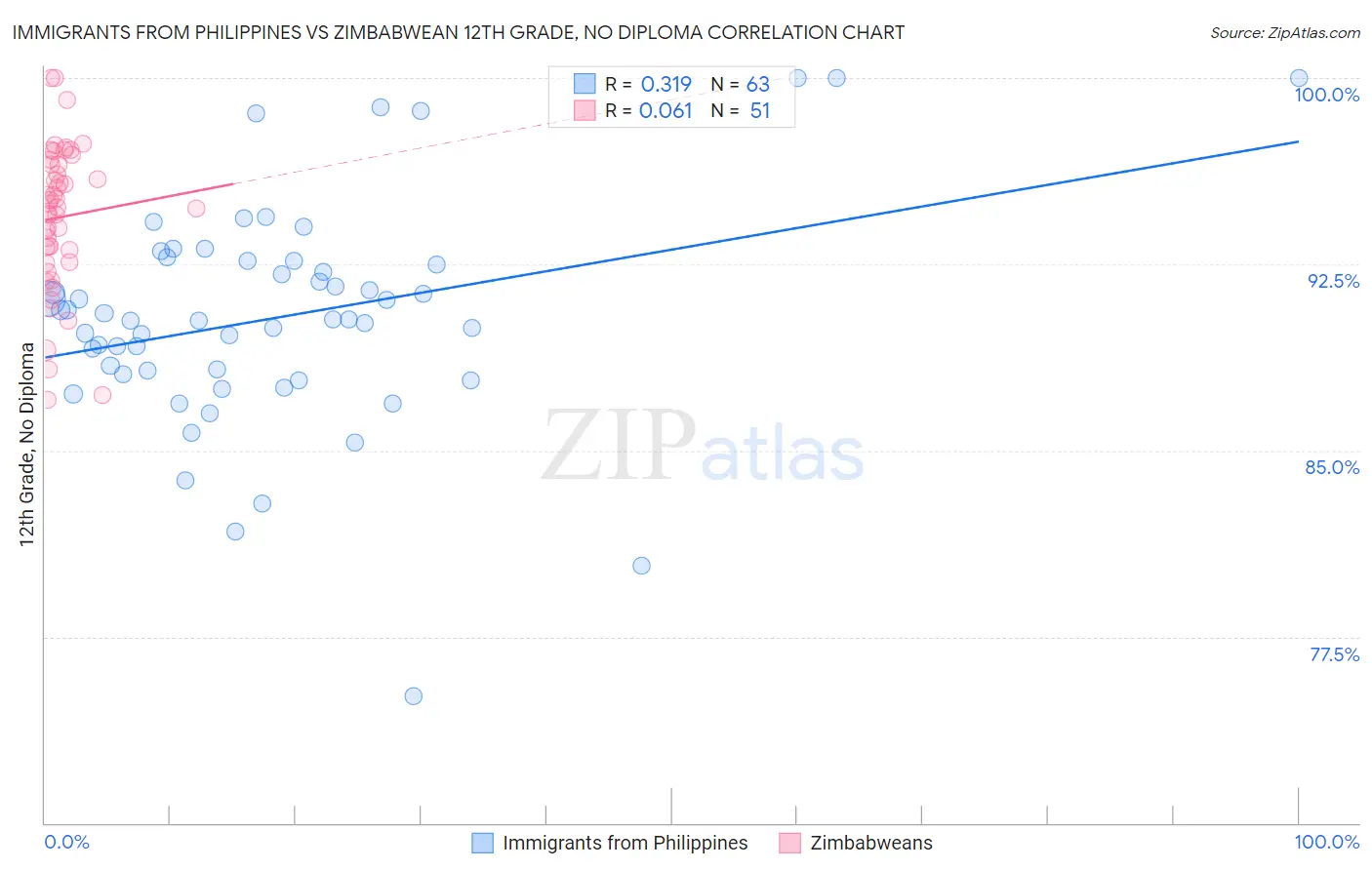 Immigrants from Philippines vs Zimbabwean 12th Grade, No Diploma