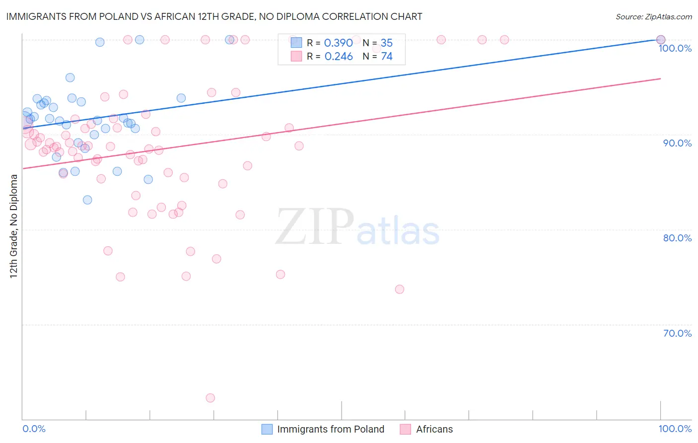 Immigrants from Poland vs African 12th Grade, No Diploma