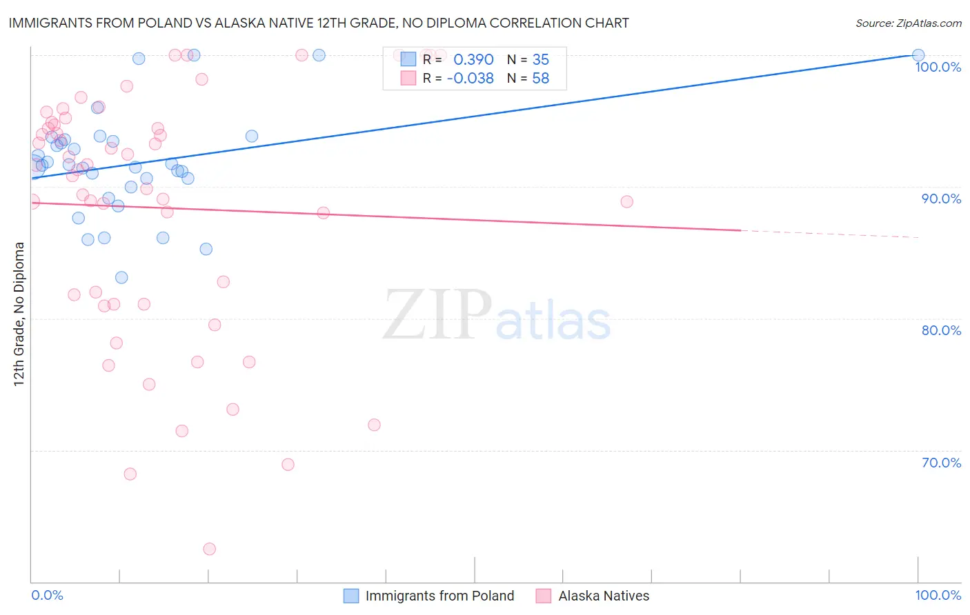 Immigrants from Poland vs Alaska Native 12th Grade, No Diploma