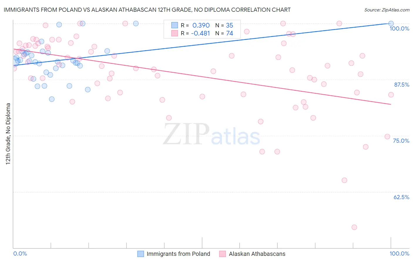 Immigrants from Poland vs Alaskan Athabascan 12th Grade, No Diploma