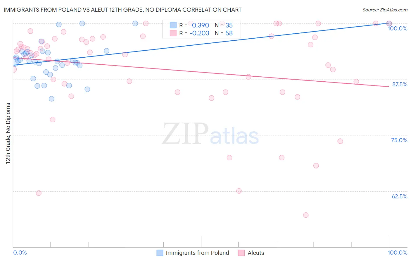 Immigrants from Poland vs Aleut 12th Grade, No Diploma