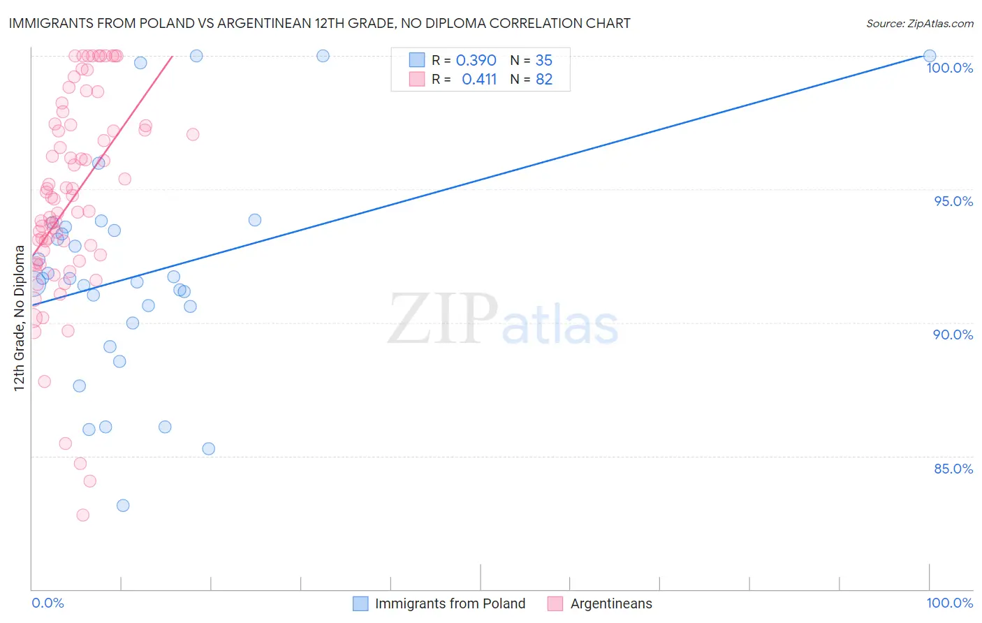 Immigrants from Poland vs Argentinean 12th Grade, No Diploma