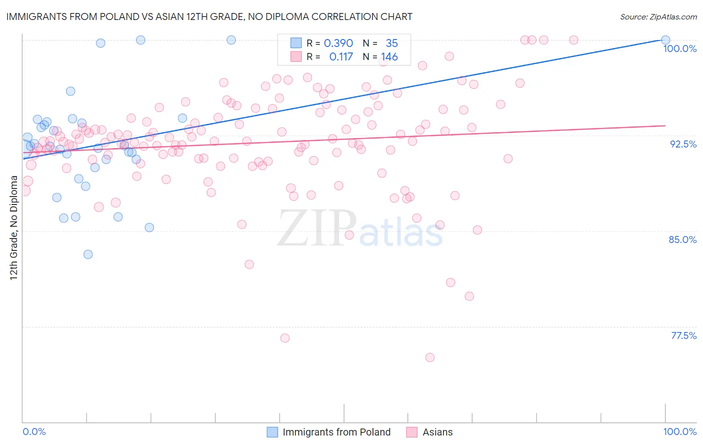 Immigrants from Poland vs Asian 12th Grade, No Diploma